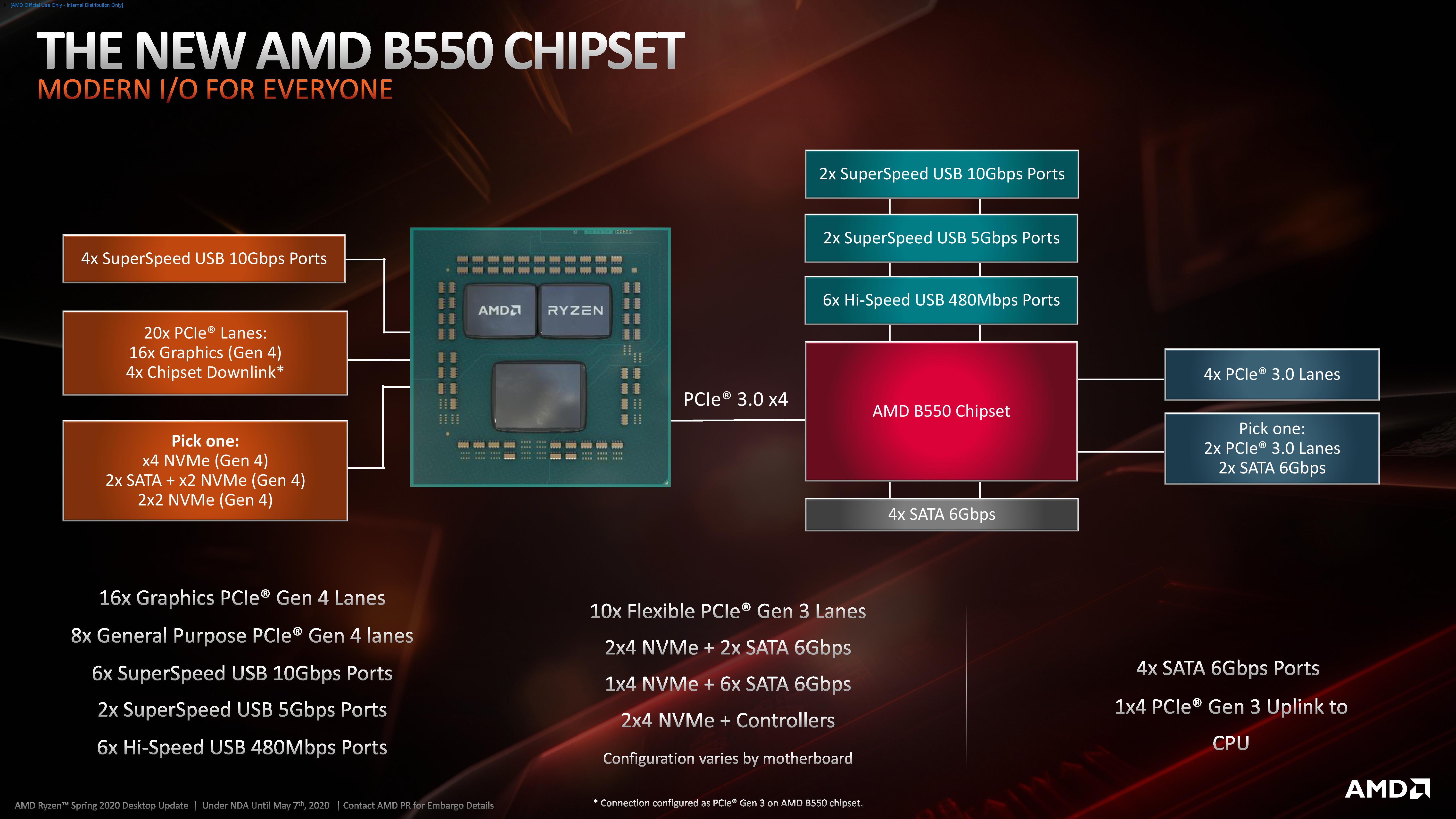 The AMD B550 Motherboard Overview: ASUS, GIGABYTE, MSI, ASRock ...